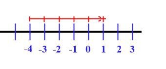 Using the number line represents -4 + 5. What’s the sum?-example-2