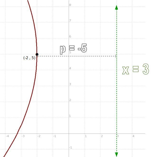 Find the standard form of the parabola with vertex: (- 2,5) and directrix: x = 3.-example-1