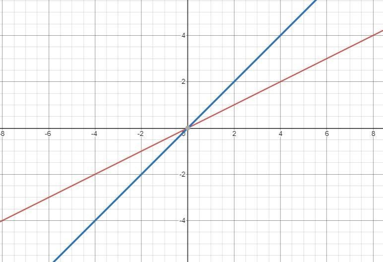 G(x) = 1/2x Graph the function and its parent function then describe the transformation-example-1