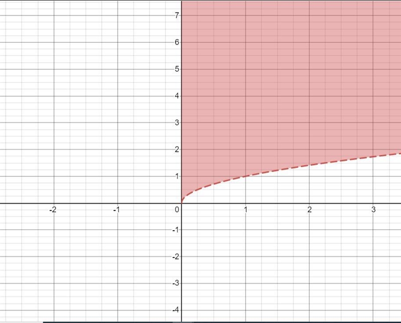 the graph below shows the solution set of which inequality?A. √x<-3B. √x>-3C-example-4