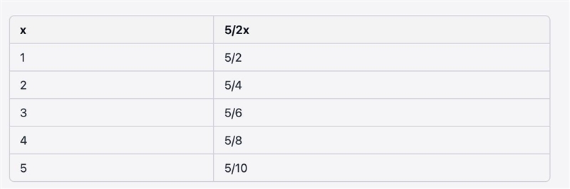 Use the equation 5/2x to complete the table-example-1