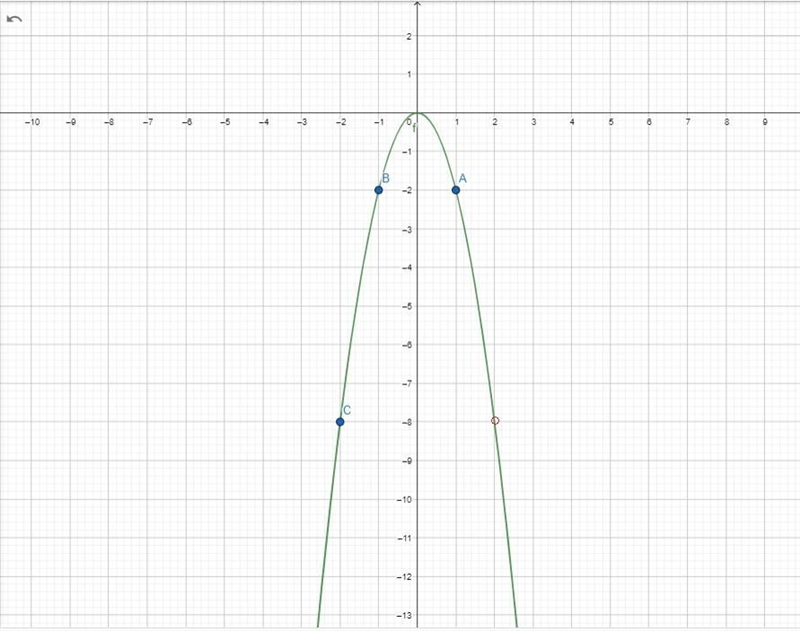 Plot five points on the parabolic,the vertex, two points to the left of the vertex-example-1