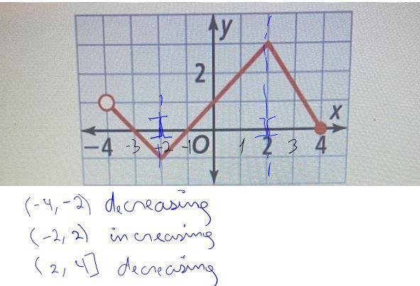 Interval(s) where the graph is positive: interval(s) where the graph is decreasing-example-1