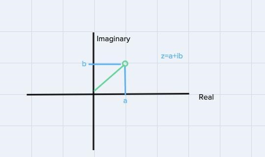 List five complex numbers that fall inside the shaded region on this graph but do-example-1