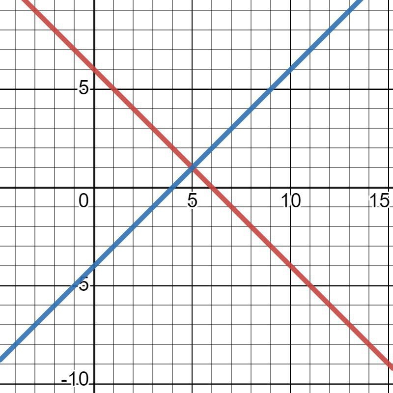 Which graph represents the system of equations shown below? y = -x + 6 y = x - 4-example-1