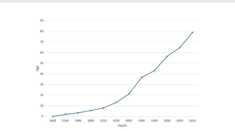 Hi, I need some help drawing a graph with data from a table - attached, and draw a-example-1