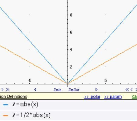 Question 9 of 10 The function g(x) = 1 |x is a transformation of the absolute value-example-1