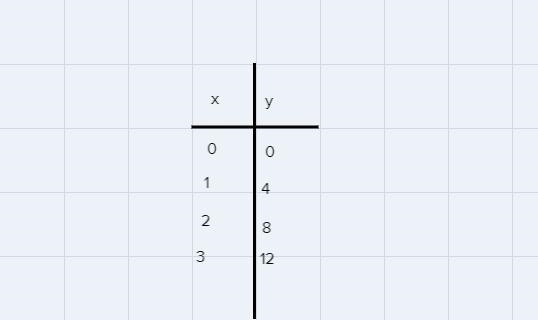 the table shows the total time it took Samir to read zero, one, two, and three pages-example-1