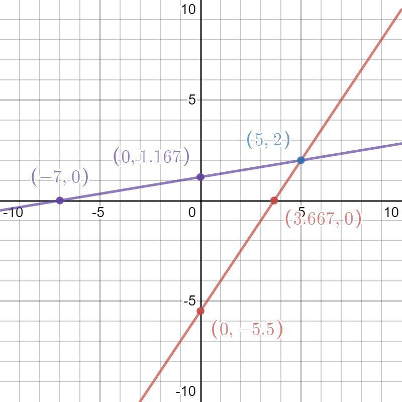 SOLVING LINEAR EQUATIONS BY GRAPHINGdecide weather the ordered pair is a solution-example-2