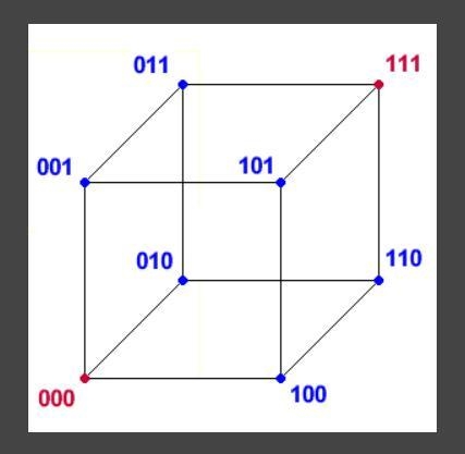 This is the Hamming space for k=3. Start at a vertex. Change one bit to cross one-example-1