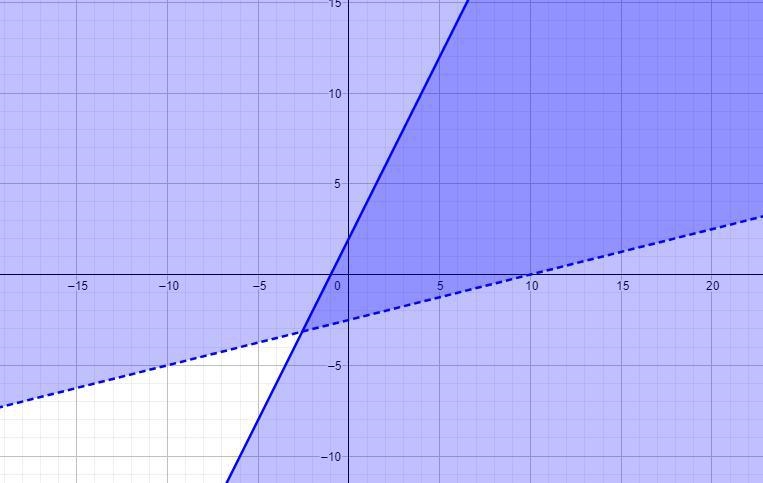 ( - 4x + 2y \leqslant 4 )(x + 4y \ \textgreater \ - 10)how do I graph this-example-4