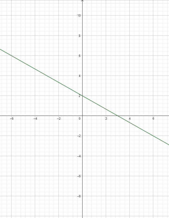 Graph the line Y=-2/3x+2-example-1