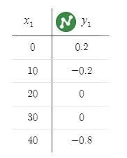 Use residuals to calculate the quality of fit for the line y=0.25+29-example-1