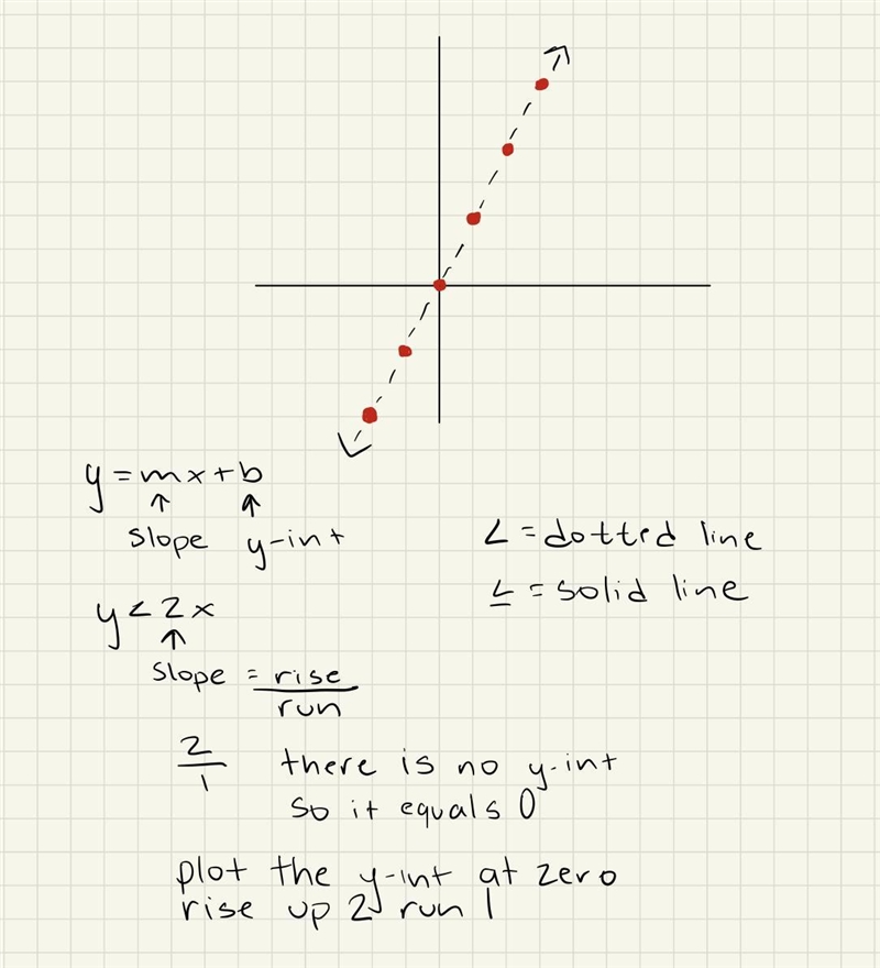 Sketch the graph of of the linear inequality: y<2x-example-1