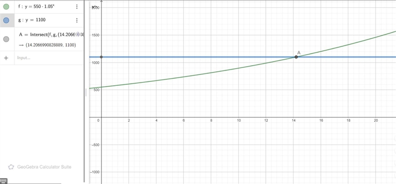 An antique table increases in value according to the function v(x)=550(1.05)x dollars-example-1