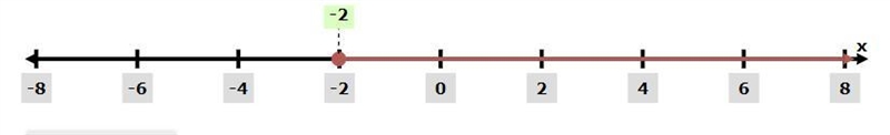 Choose the inequality that is represented by the following graph.X>-2X<-2X&gt-example-1