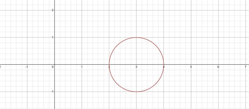 On graph paper, graph the equations below. For each one, name the center and radius-example-3