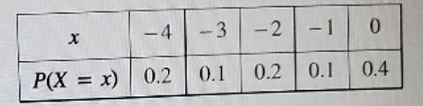 Consider the following Data: x -4,-3,-2,-1,0 P(X=×) 0.2,0.1,0.2,0.1,0.4 Find the expected-example-1