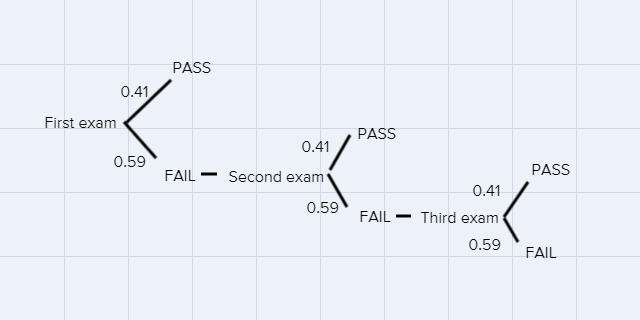 James wants to pass the actuarial exam as a pre-qualification for graduate school-example-1