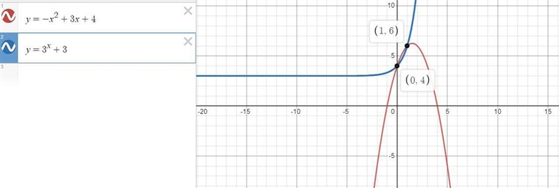 Draw the point or points in the solution set for this system of equations.y= -x^2+3x-example-1