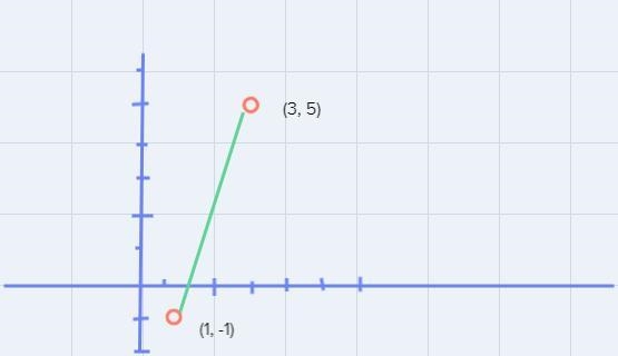 A line passes through (1, -1) and (3, 5).What is the equation of the line in slope-example-1