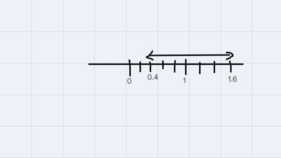 PLEASE HELPPPPPPDraw a line segment with an endpoint at 1.6 and a length of 1.2.-example-1