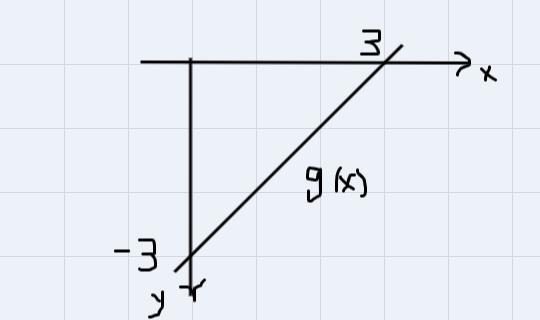 How to graph g(x) = (x – 3)-example-1