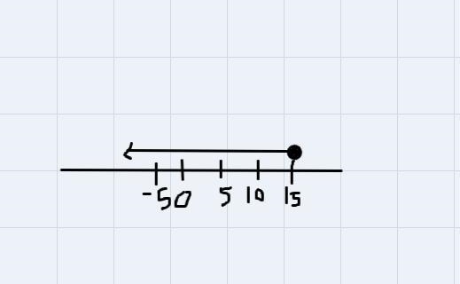 9) Solve and graph each inequality on a number line.b. x - 13 ≤ 2e. x + 9 < -6g-example-1