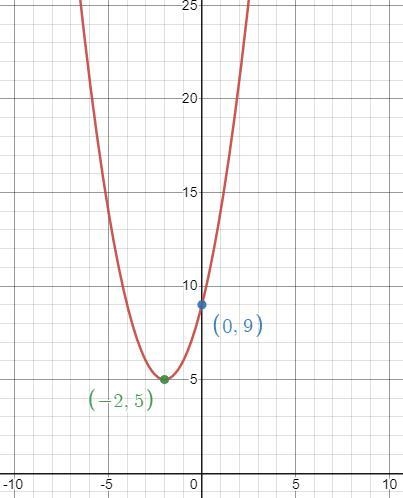 Complete the square to writey= x2 + 4x +9 in graphing form.-example-1