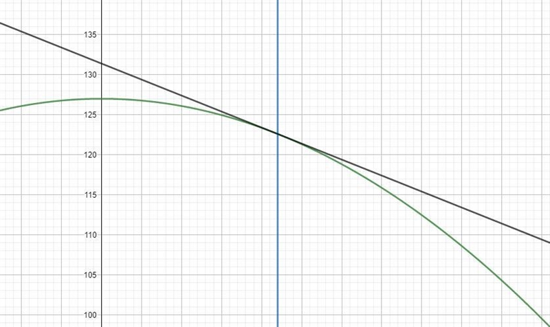 Find the rate of change of its elevation when x=22-example-1