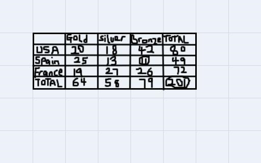 6. Examine the two-way frequency table below.Gold Medals Silver Medals Bronze MedalsUSA-example-1