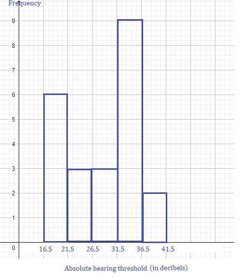 Histograms for grouped dataA sample of 23 participants took part in a hearing experiment-example-1