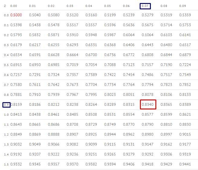 Find the Z score to the nearest hundred thousand satisfies the given condition 0.166 square-example-1