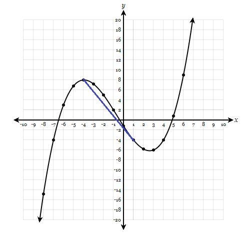 The function y=f(x) is graphed below. Plot a line segment connecting the points on-example-1