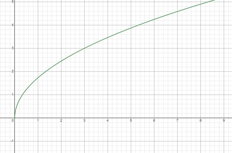 7. Identify a horizontal or vertical stretch or compression of the function f(x)=√x-example-2