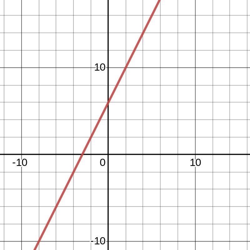 Which is the graph of the line with equation y−4=2(x+1)? Number graph ranging from-example-1