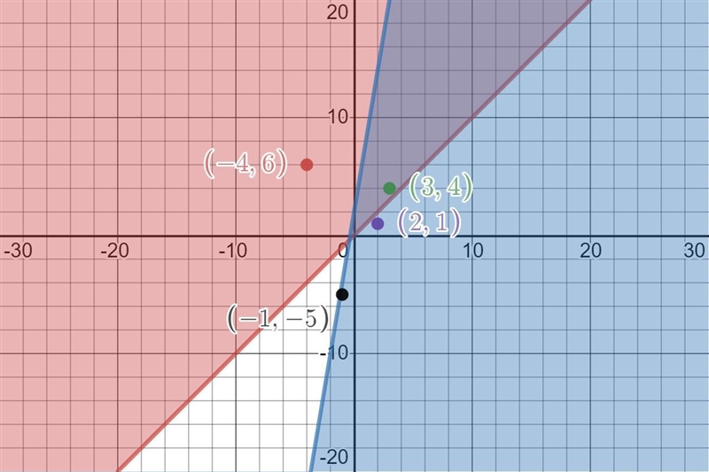 Which point is in the solution set of y>=x and y<=6x+2?A (3, 4)B (2, 1)C (-1, -5)D-example-2