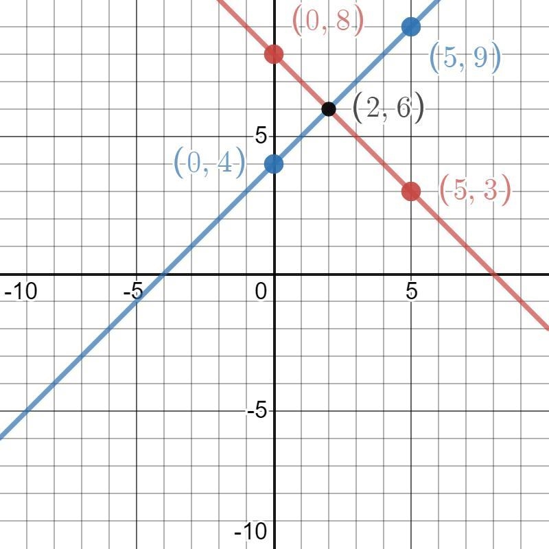 I am stuck on this and I need help. May you solve the system of linear equations by-example-2