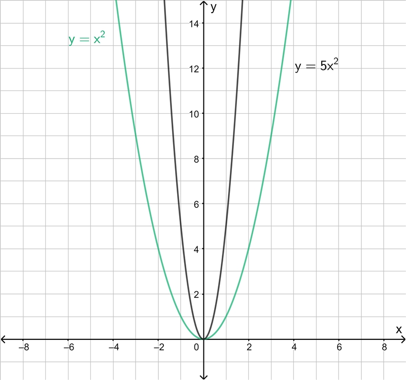 Can i have some super quick help? subject is stretching and reflecting quadratic functions-example-1