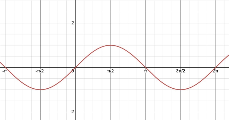 Which is a correct description of the graph below?-22TTTπy = sin shifted to the right-example-1