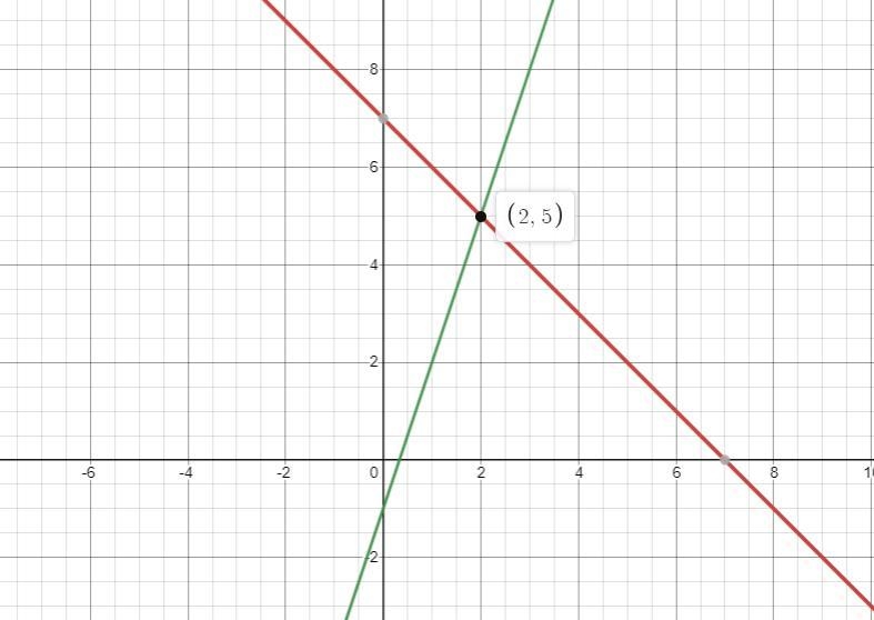 Solve the system by graphing.x+y=7-3x+y=-1-example-3