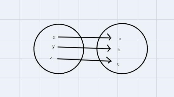 If f is a one-to-one function and f(2)=5, then f^-1(5)= __A 1/5B 2C 5-example-1