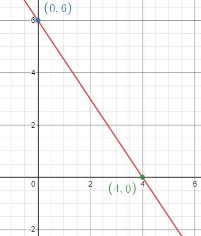 3x + 2y = 12 at x-intercept: b. y-intercept: c. graph 10+ 9 8 7 6 13 17 2 -10-9-8-7 -6 -5 7 -3 -2 -1, B-example-1