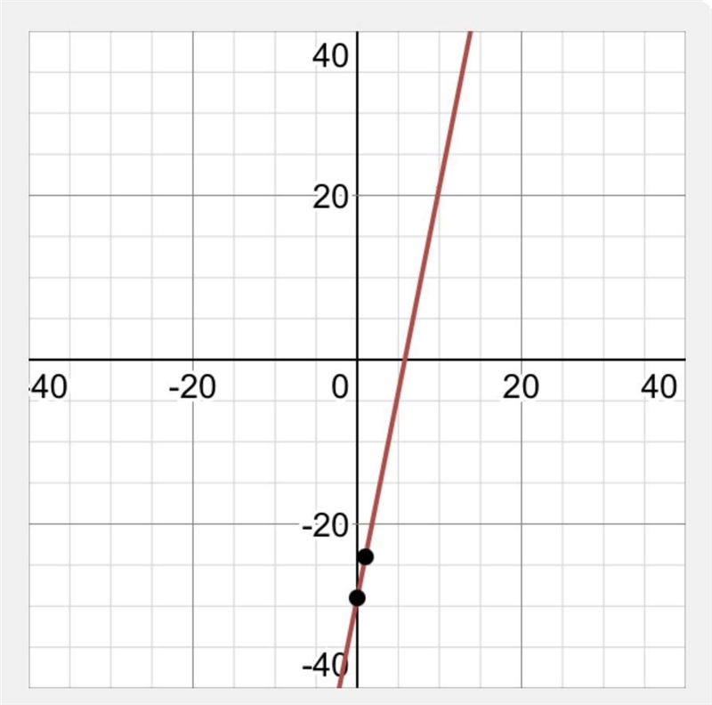 How do I graph y-1=5(x-6)-example-1