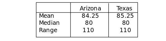 The table represents hourly fees, in dollars, charged for a random sample of grant-example-1