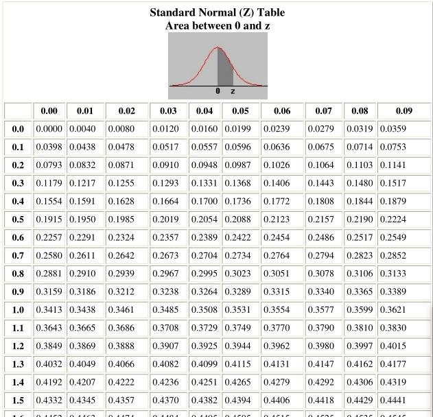 a standard Normal distribution, what percentage of observationnd the z-table here-example-1