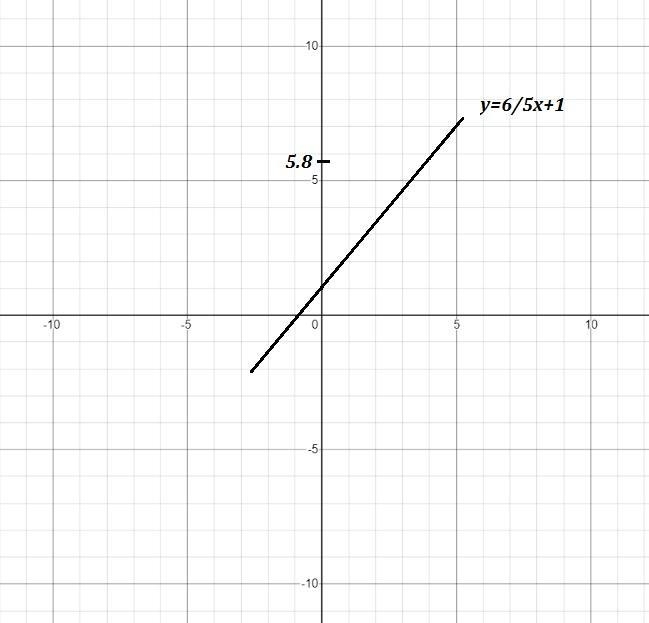 I need a fast answer for graph y=6/5x+1-example-1