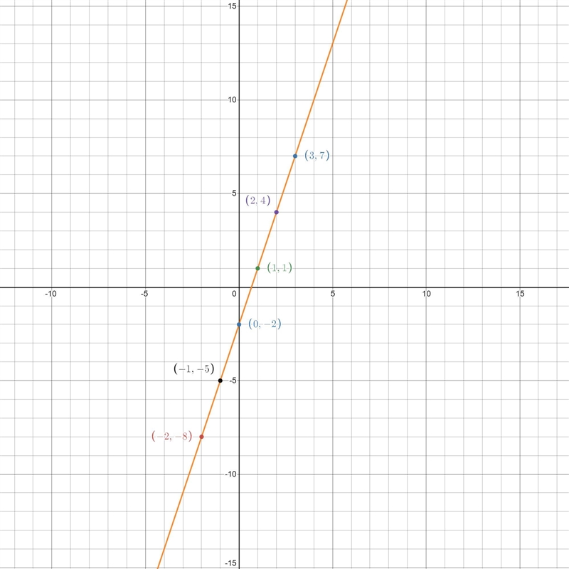 On the same coordinate plane mark all points (x y) that satisfy the rule y=3x-2 SHOW-example-1