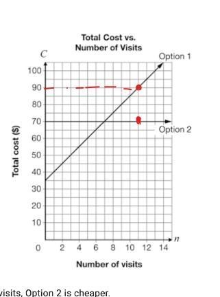 An amusement park offers two options for entrance, as shown on the graph below. Which-example-2