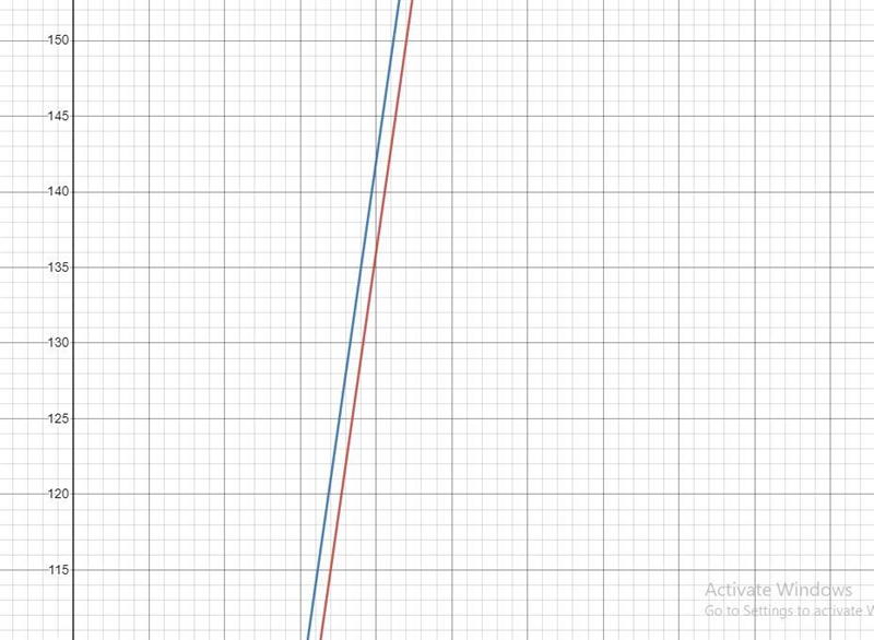 [4]How many solutions does the system of equations have?y = 7x-4y = 7x + 2 One Soluton-example-1